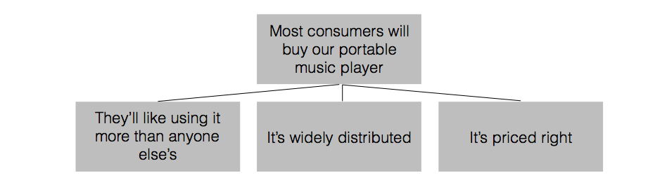 A superficial logic tree explaining why people buy portable music players