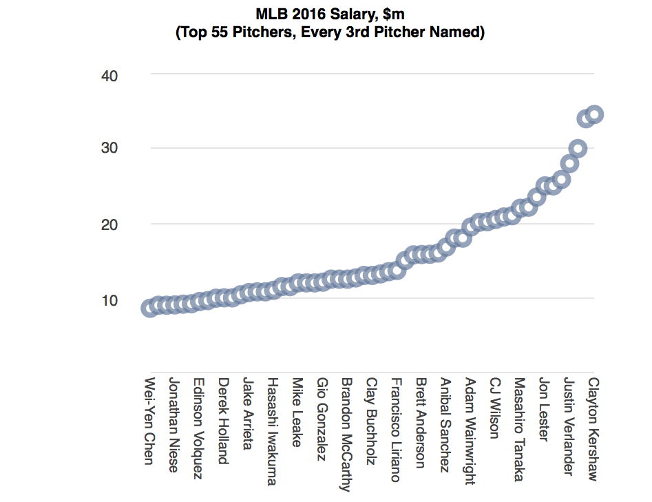 Chart 3 - MLB Salary w Title